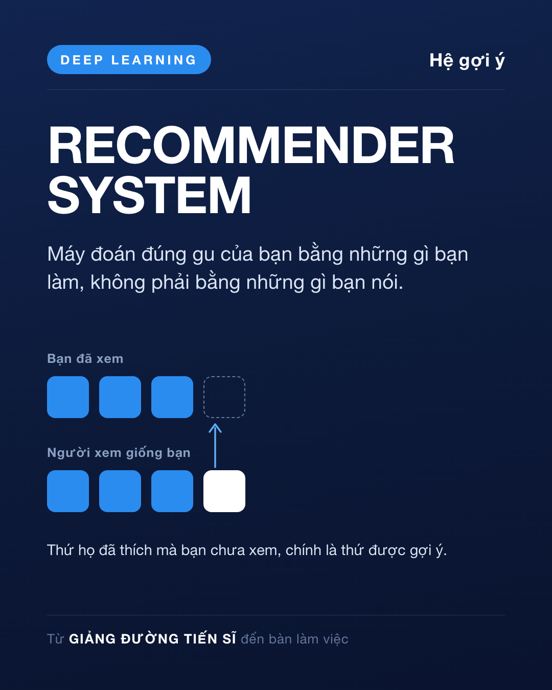 Thẻ Ngày 12 — Hệ gợi ý