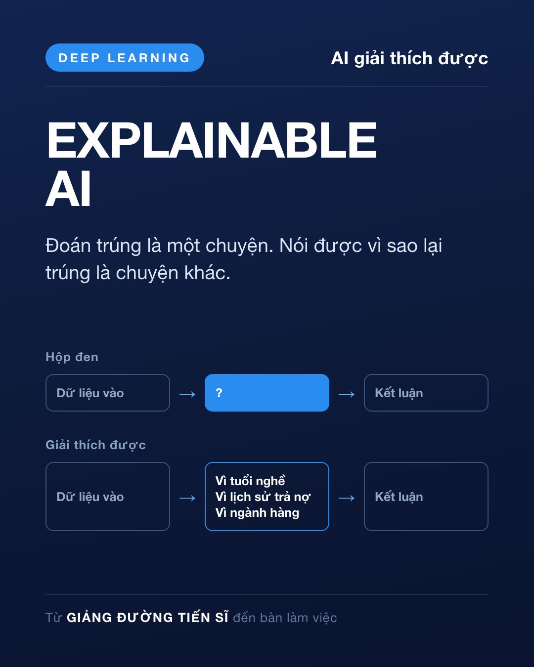 Thẻ Ngày 13 — AI giải thích được