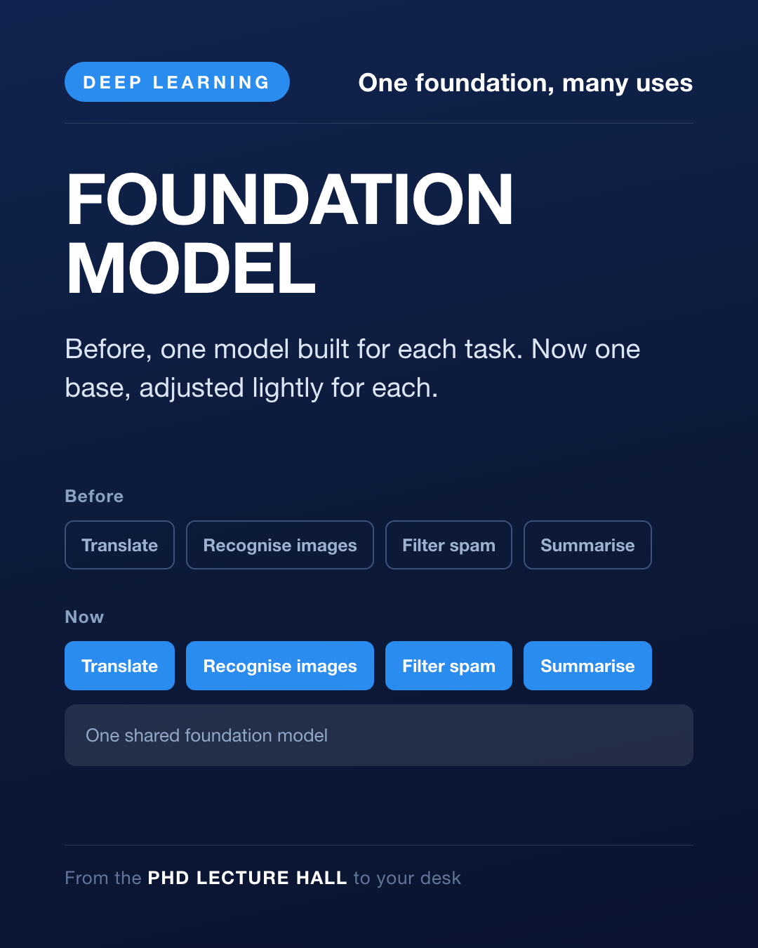 Card Day 15 — One foundation, many uses