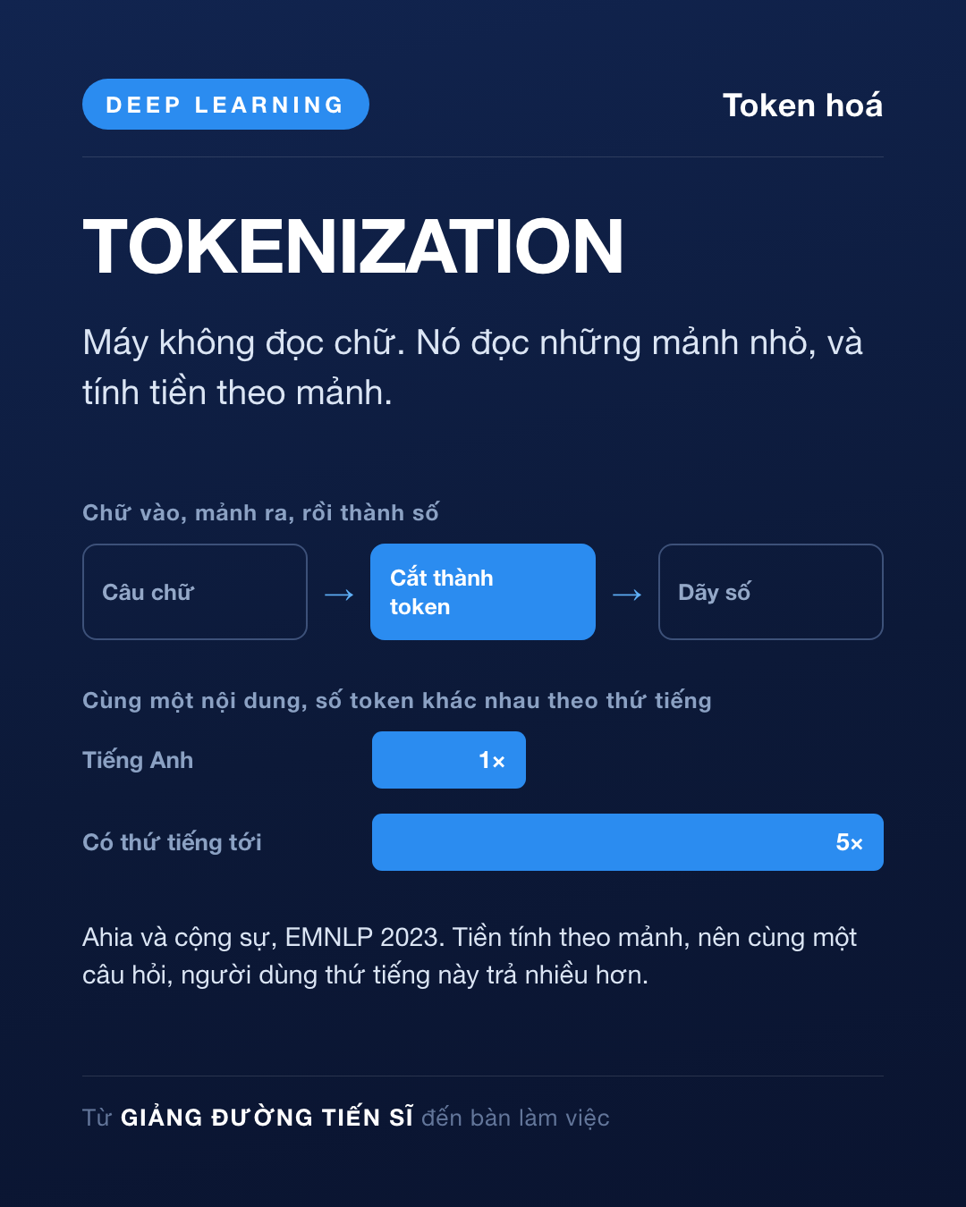 Thẻ Ngày 18 — Token hoá