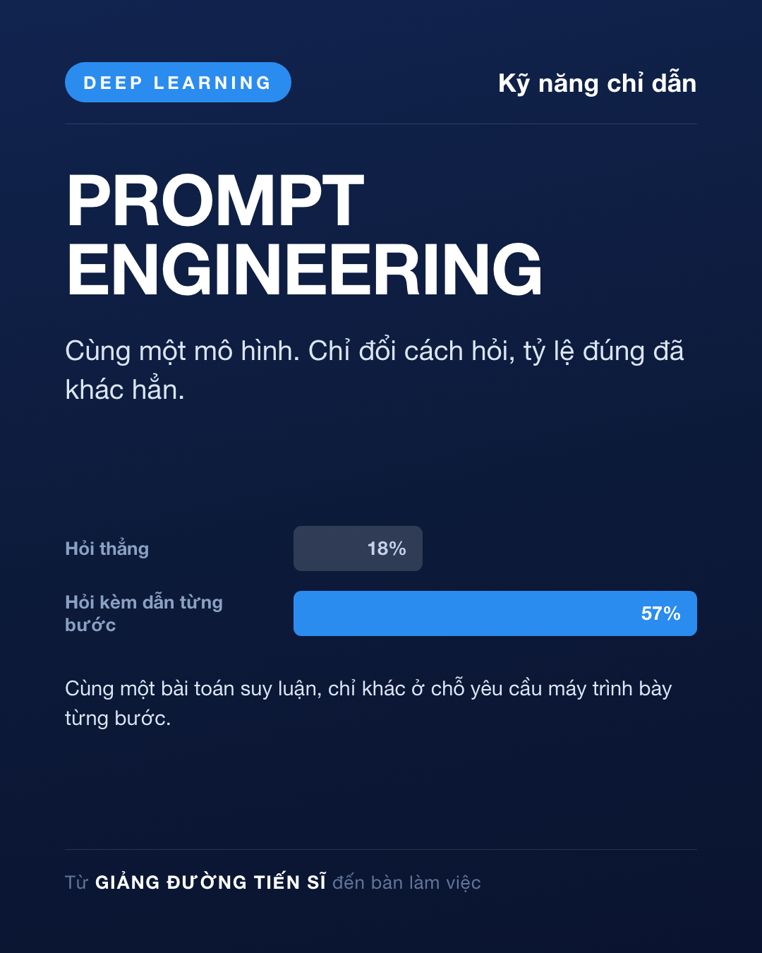 Thẻ Ngày 22 — Kỹ năng chỉ dẫn