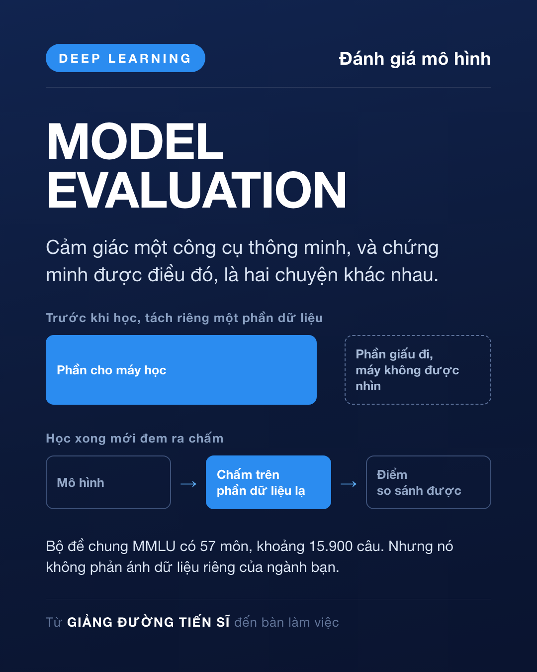Thẻ Ngày 33 — Đánh giá mô hình
