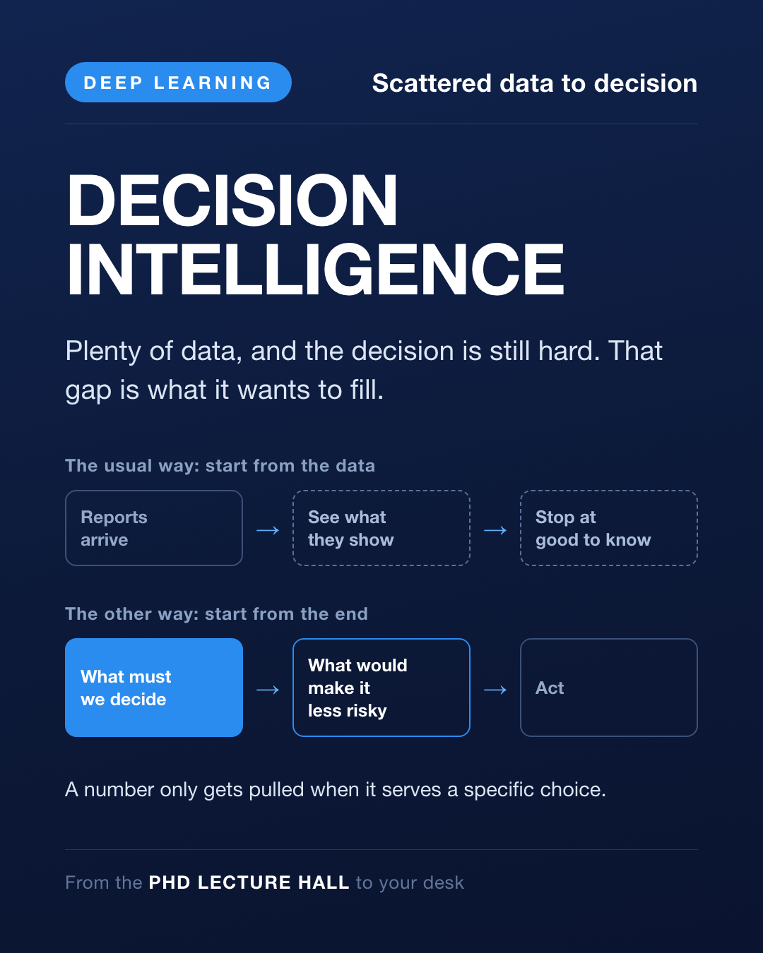Card Day 34 — From scattered data to a decision