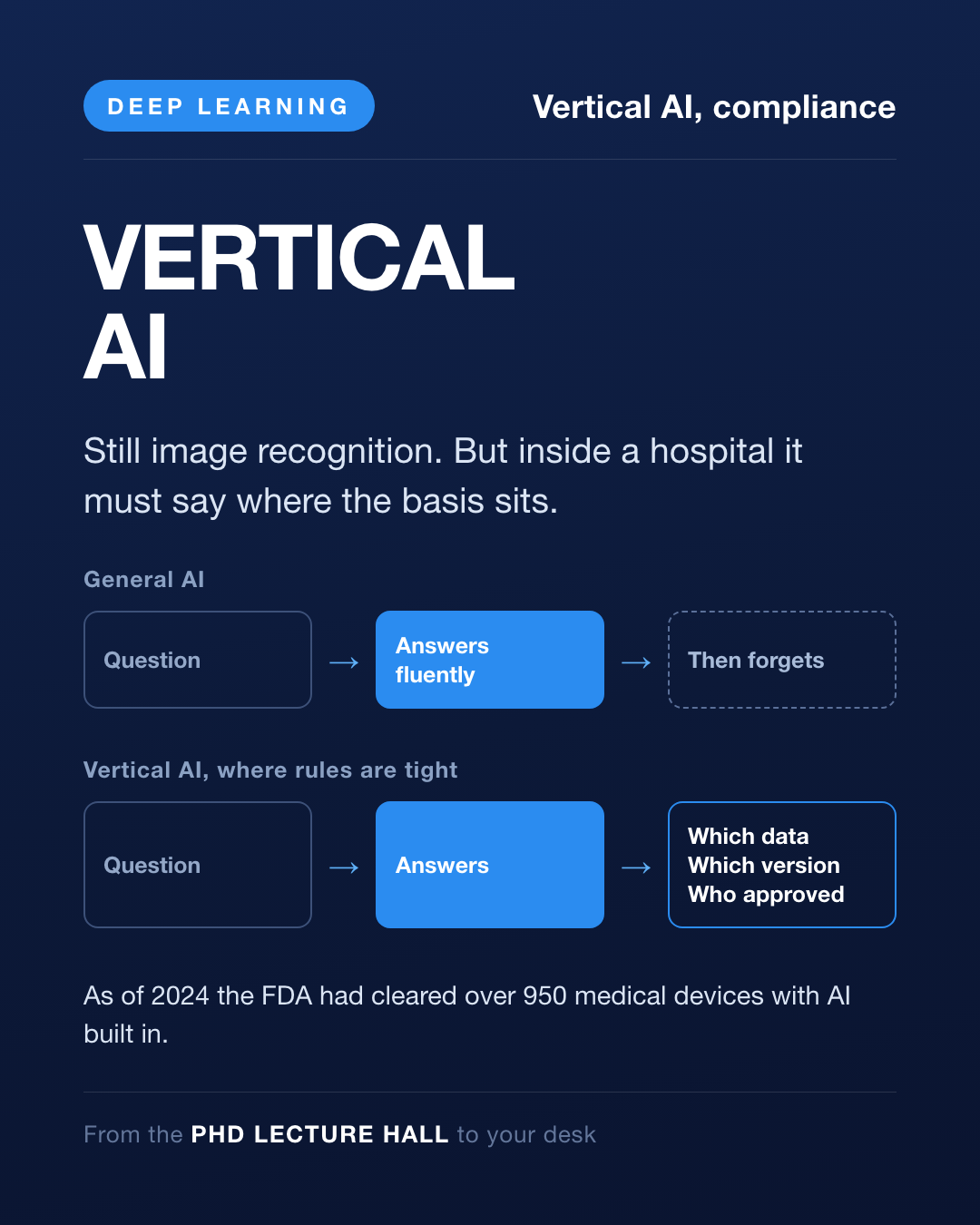 Card Day 35 — Vertical AI, and the duty to explain