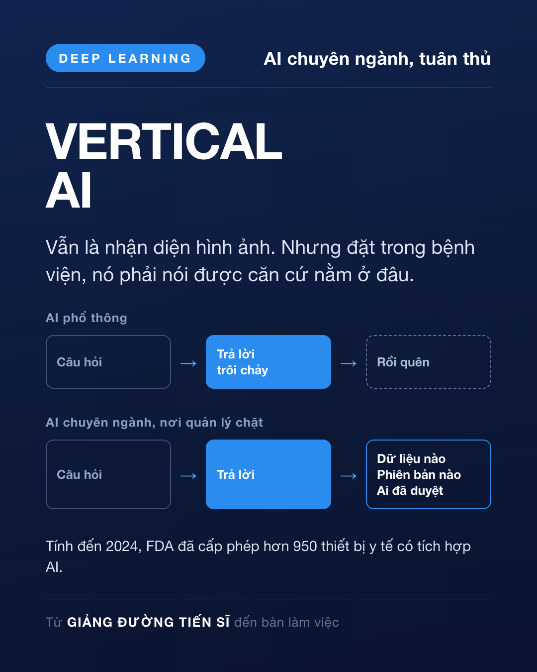 Thẻ Ngày 35 — AI chuyên ngành, tuân thủ