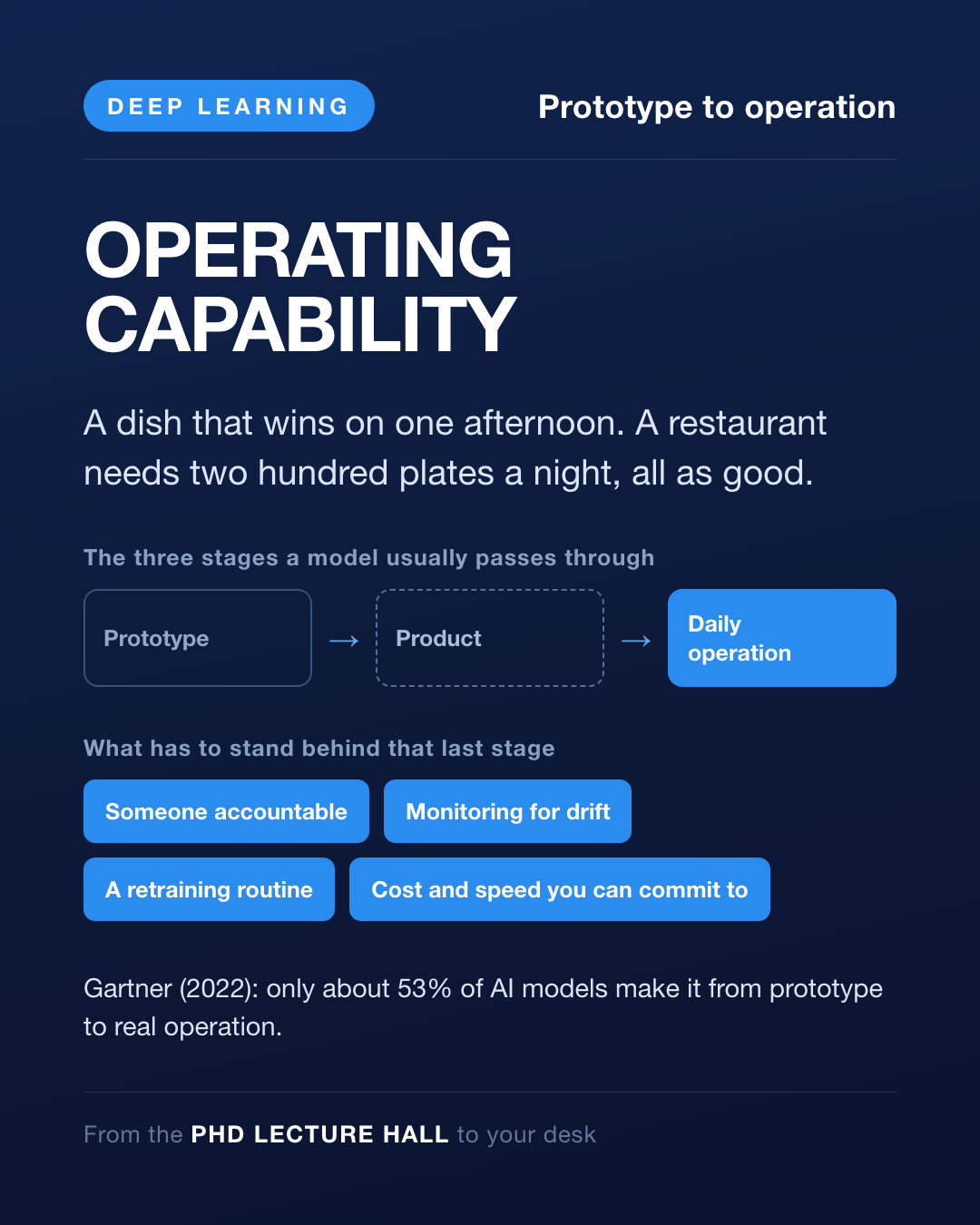 Card Day 41 — From prototype to daily operation