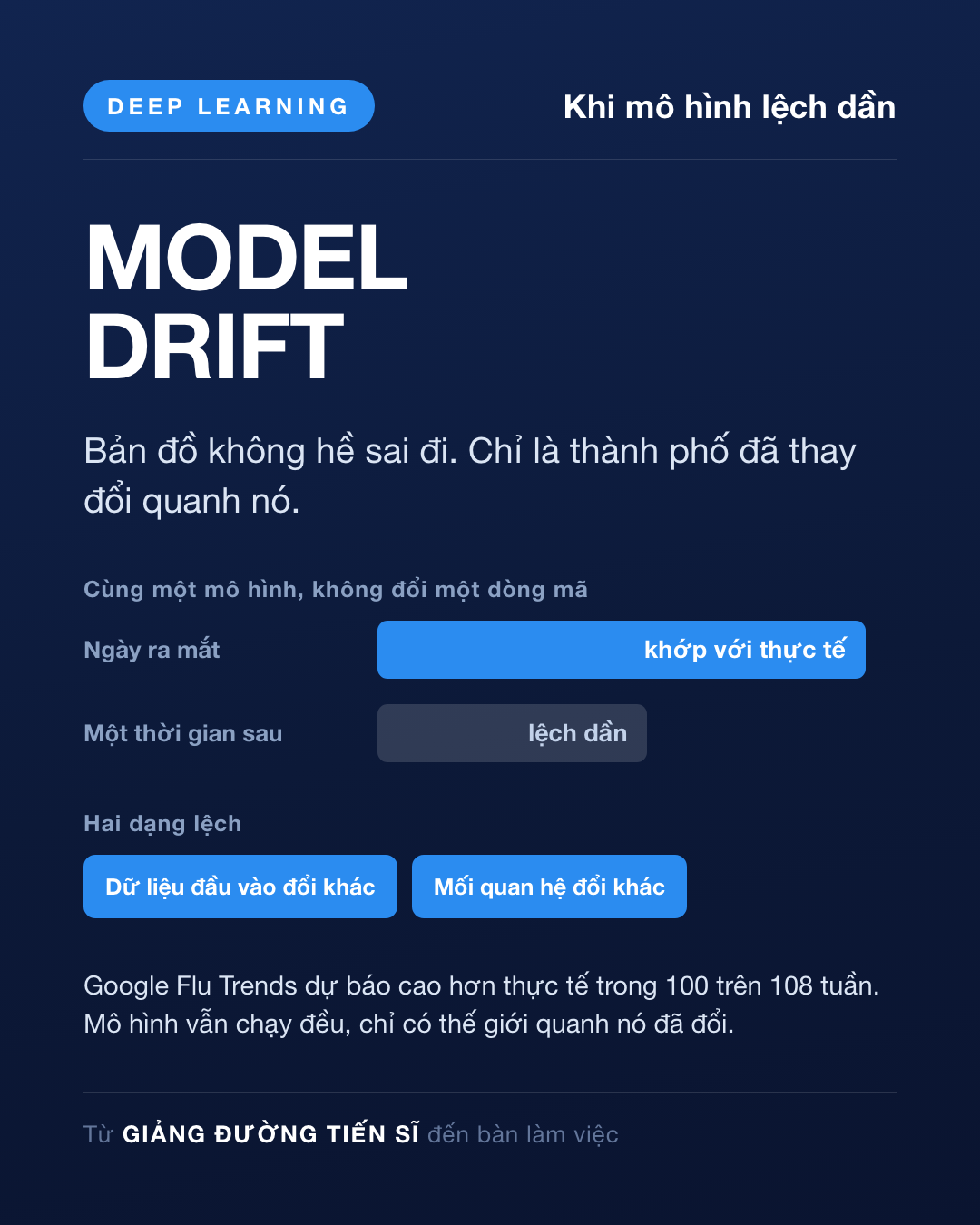 Thẻ Ngày 42 — Khi mô hình lệch dần theo thời gian