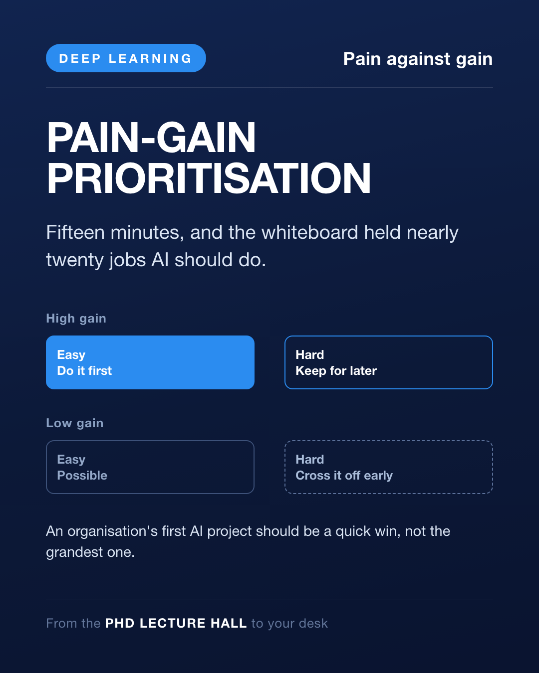 Card Day 47 — Prioritising by pain and gain
