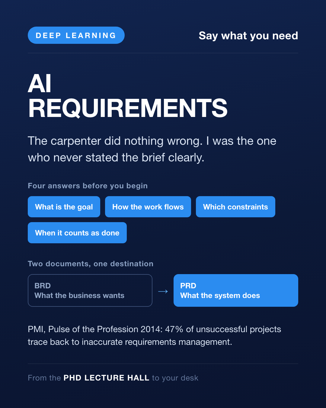 Card Day 50 — A requirements brief for an AI project